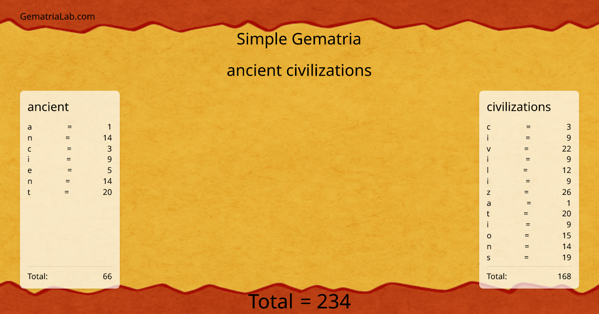 ancient civilizations in simple Gematria